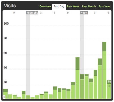 Mint: Daily Visits (Graph)